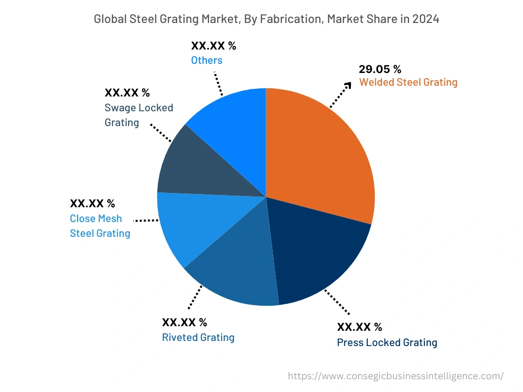 Global Steel Grating Market , By Fabrication, 2024