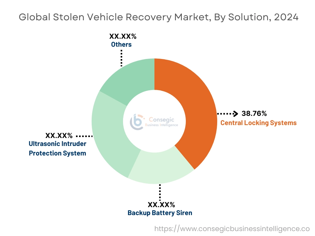 Stolen Vehicle Recovery Market By Solution