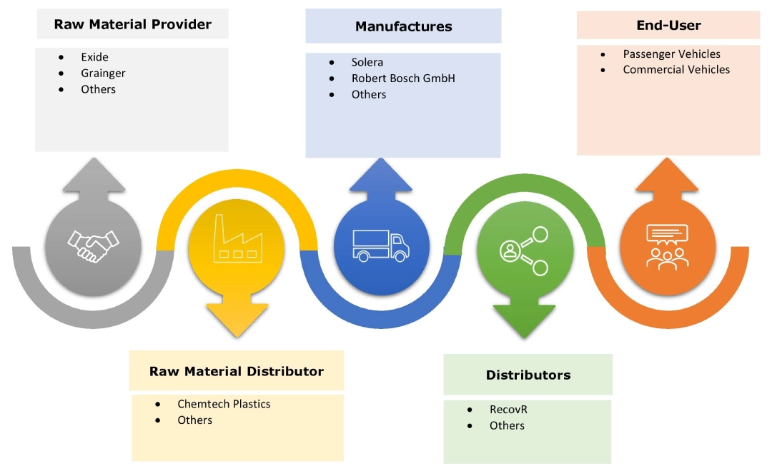 Stolen Vehicle Recovery Market Ecosystem