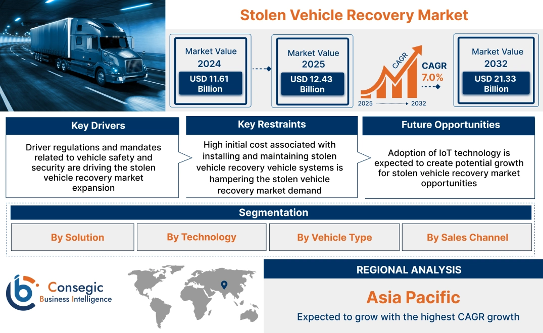 Stolen Vehicle Recovery Market