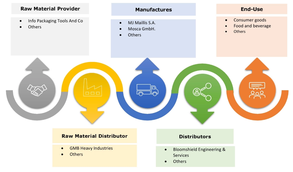 Strapping Machine Market Ecosystem