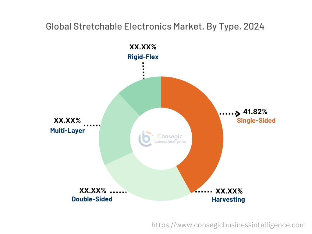 Stretchable Electronics Market By Component