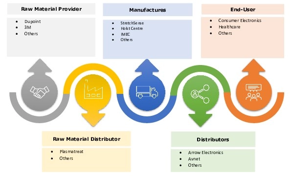 Stretchable Electronics Market Ecosystem