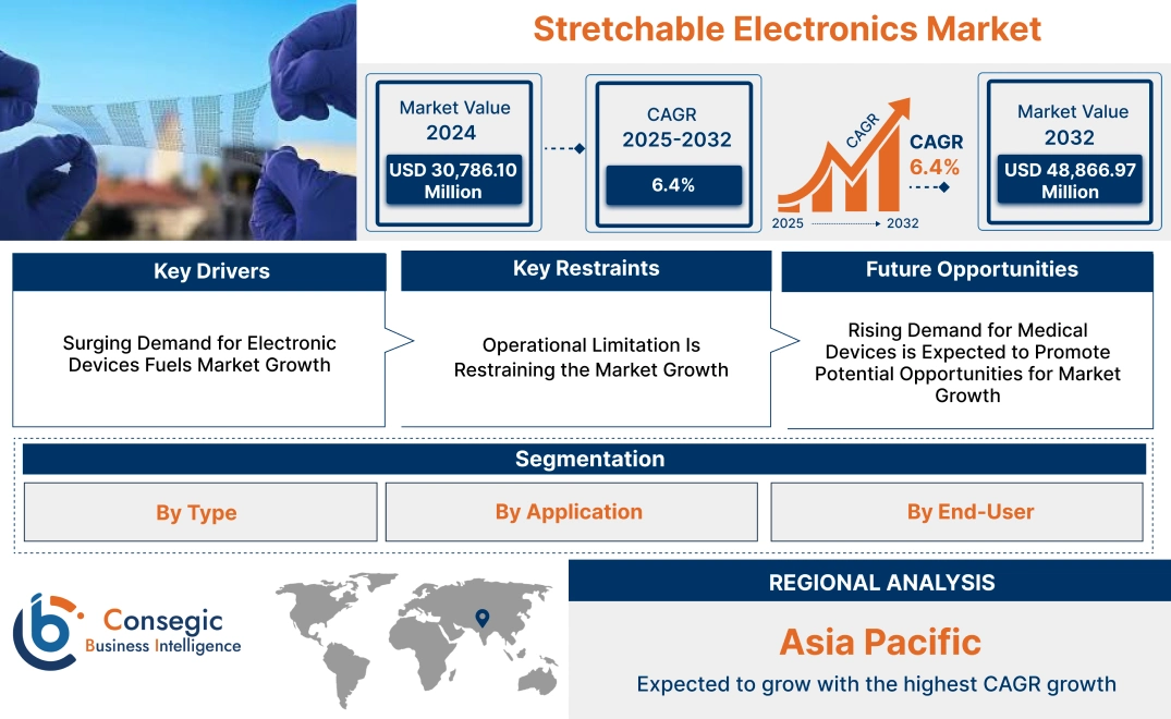 Stretchable Electronics Market