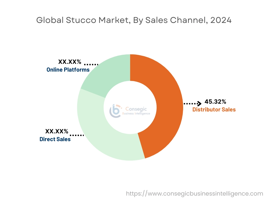 Stucco Market By Sales Channel