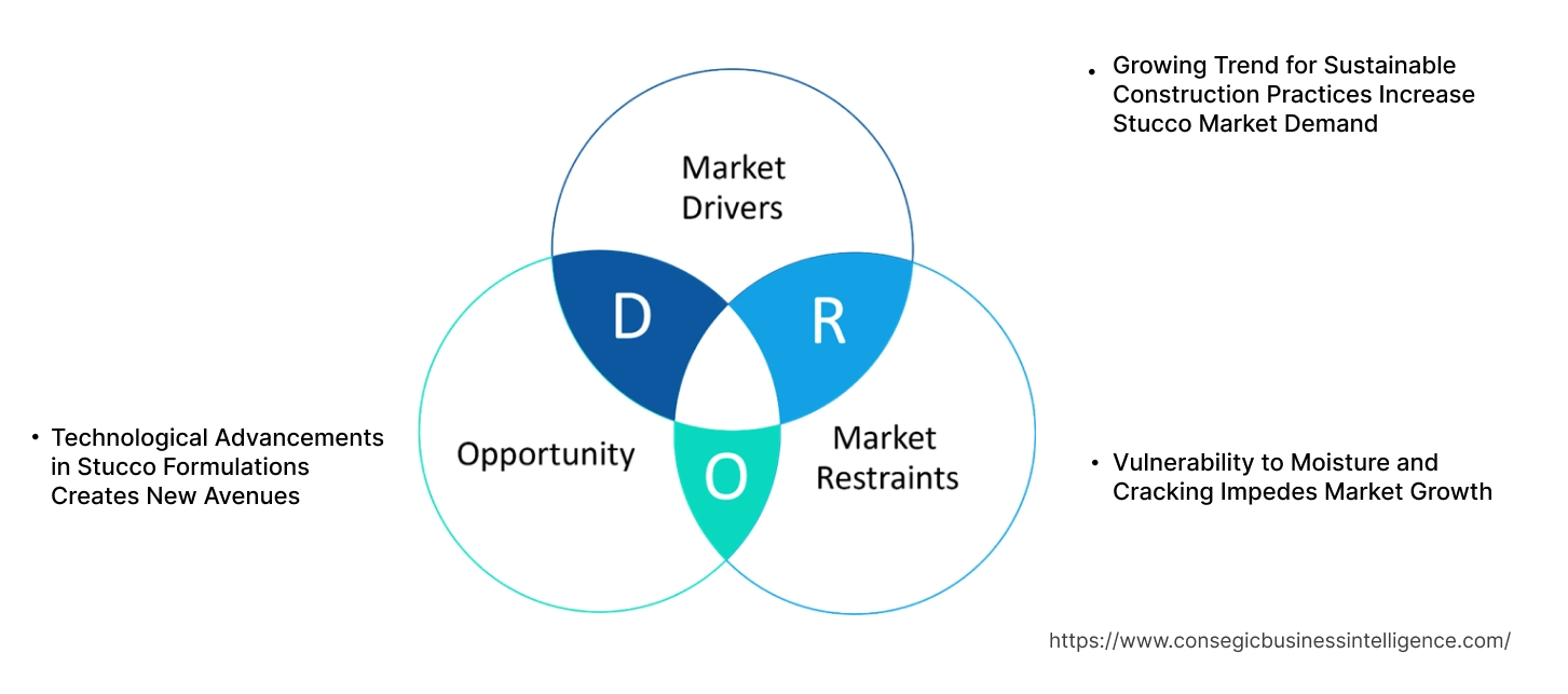 Stucco Market Dynamics