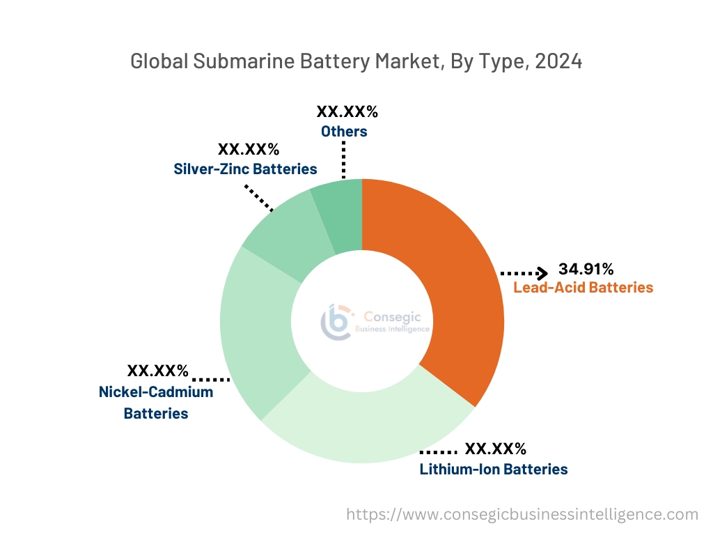 Submarine Battery Market By Type