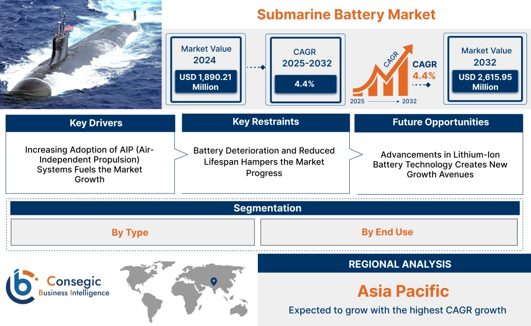 Submarine Battery Market 