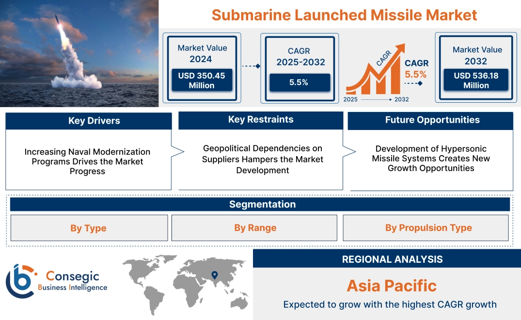 Submarine Launched Missile Market