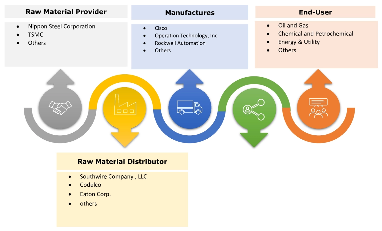 Substation Automation Market  Ecosystem