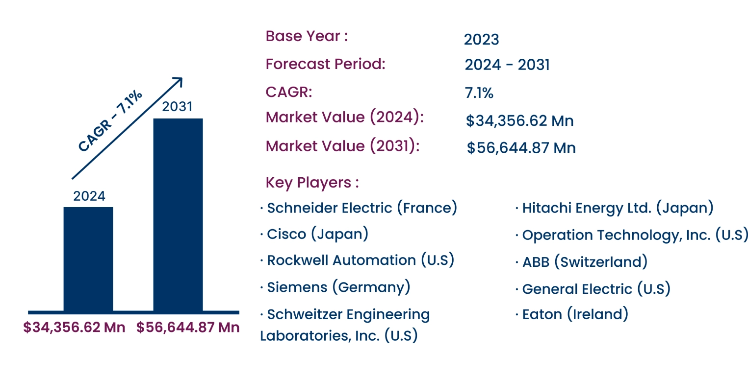 Global Substation Automation Market 