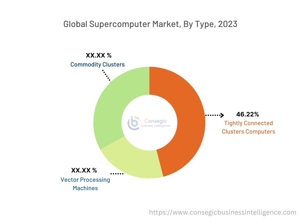 Supercomputer Market By Type