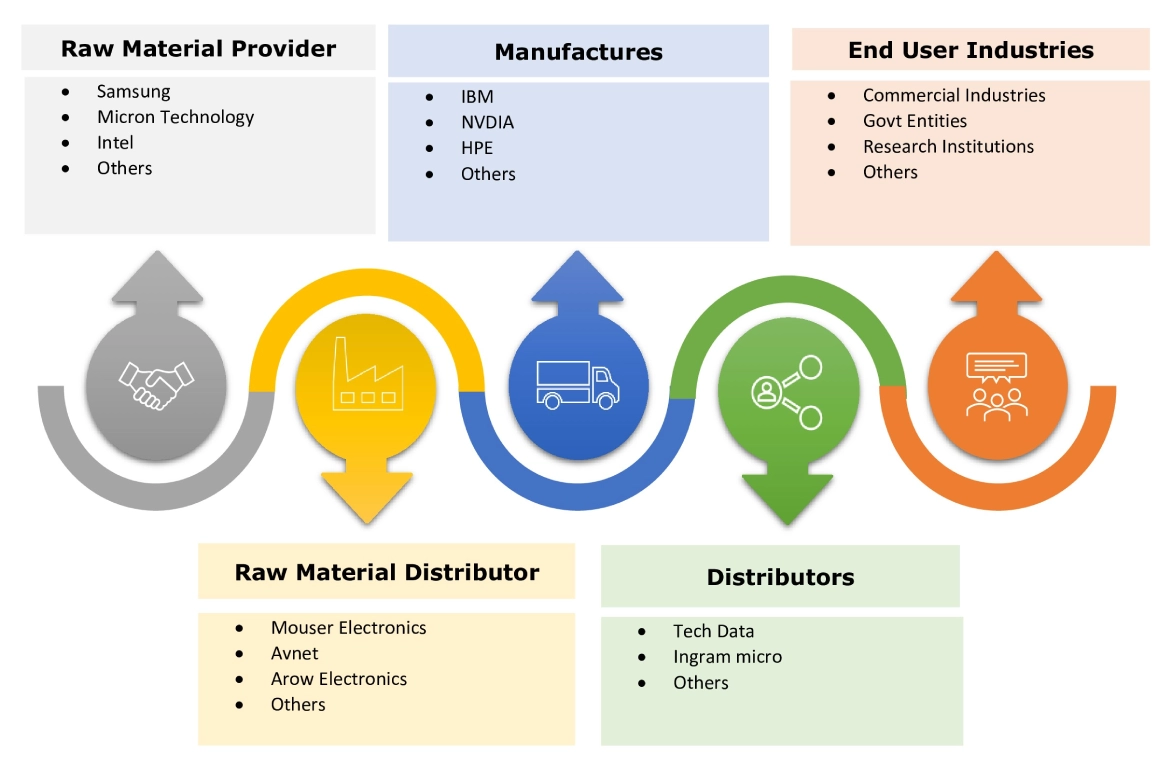 Supercomputer Market Ecosystem