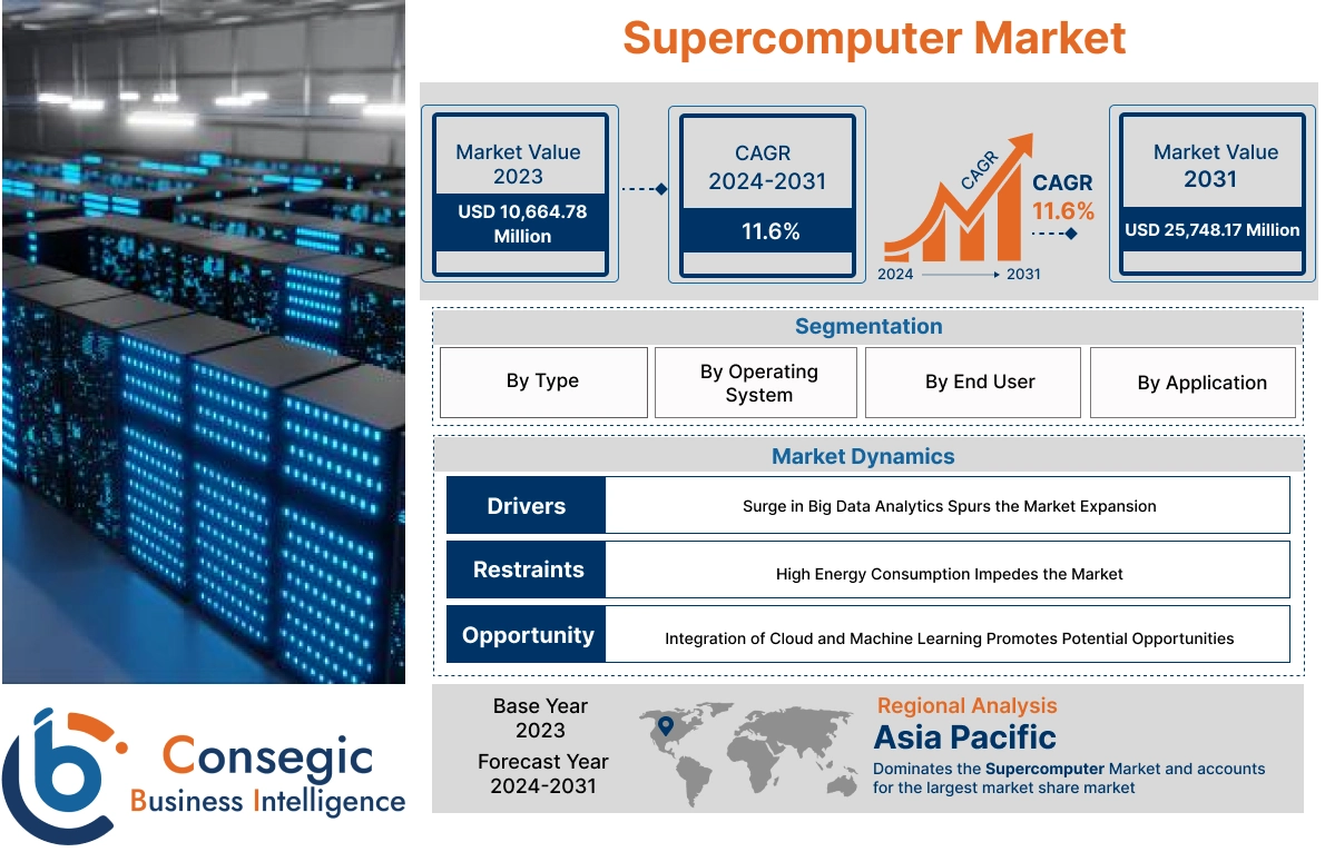 Supercomputer Market 