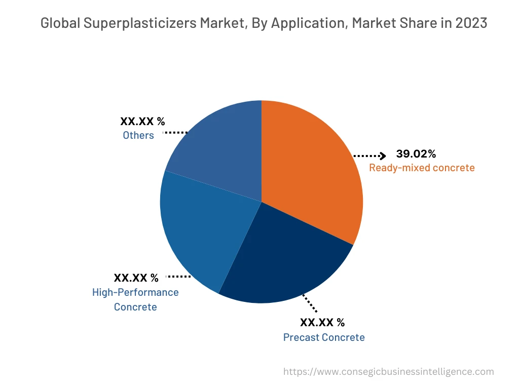 Superplasticizers Market By Application