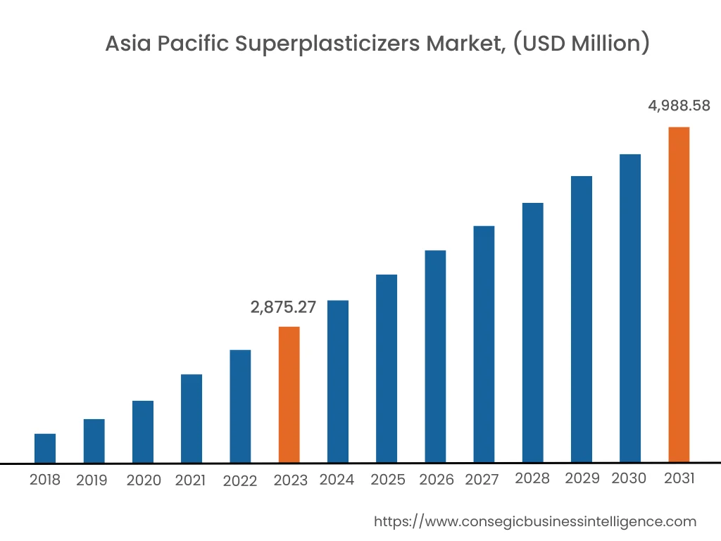 Superplasticizers Market By Region