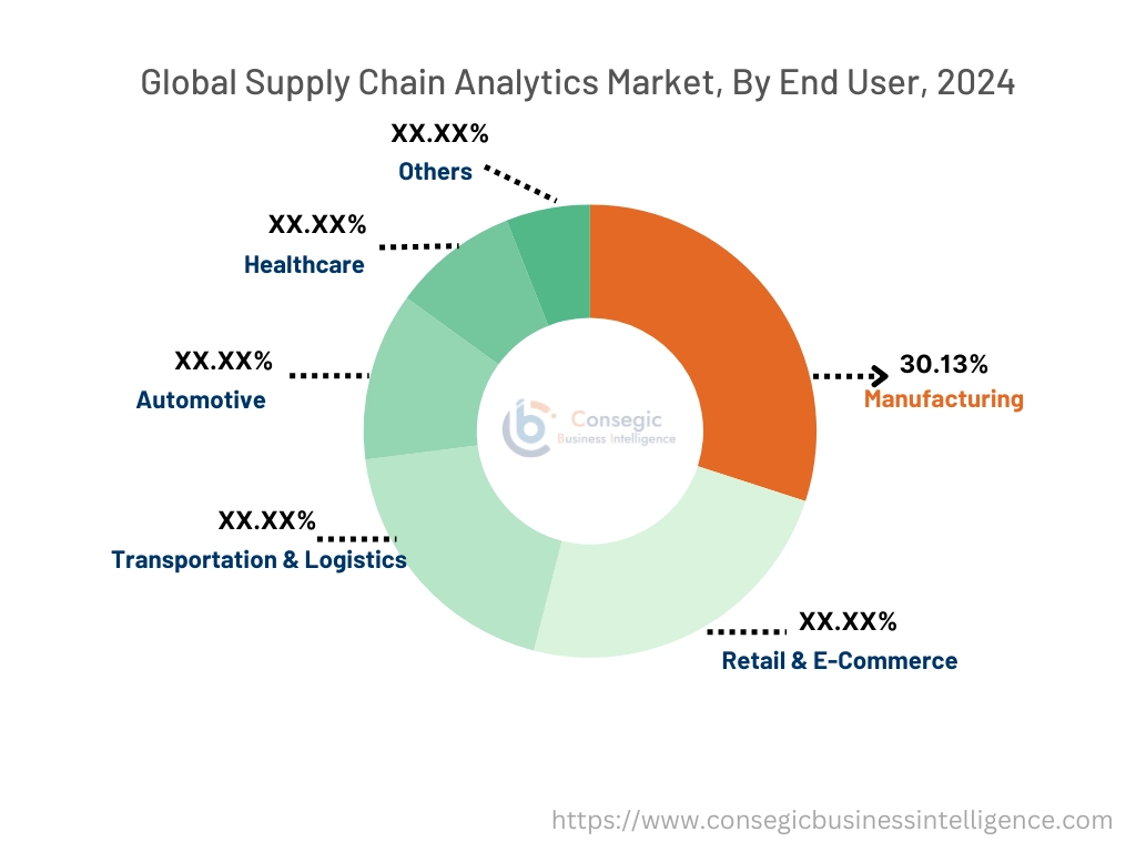 Supply Chain Analytics Market By Segment