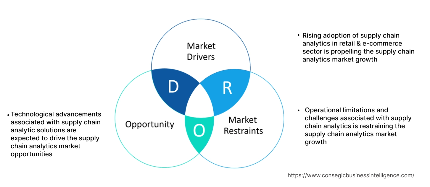 Supply Chain Analytics Market Dynamics