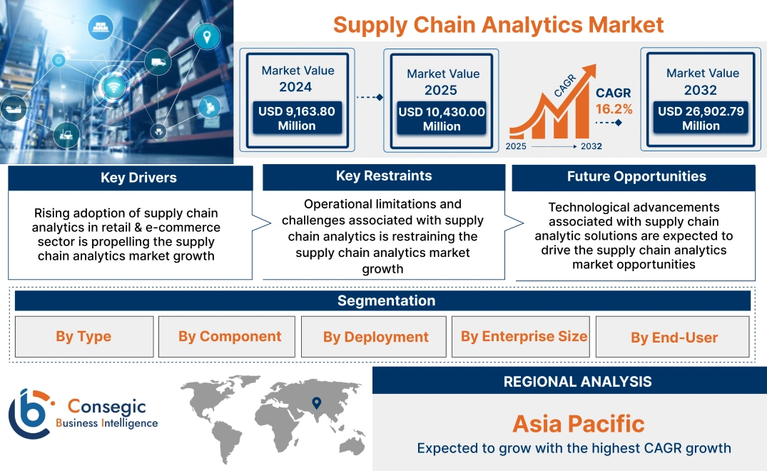 Supply Chain Analytics Market