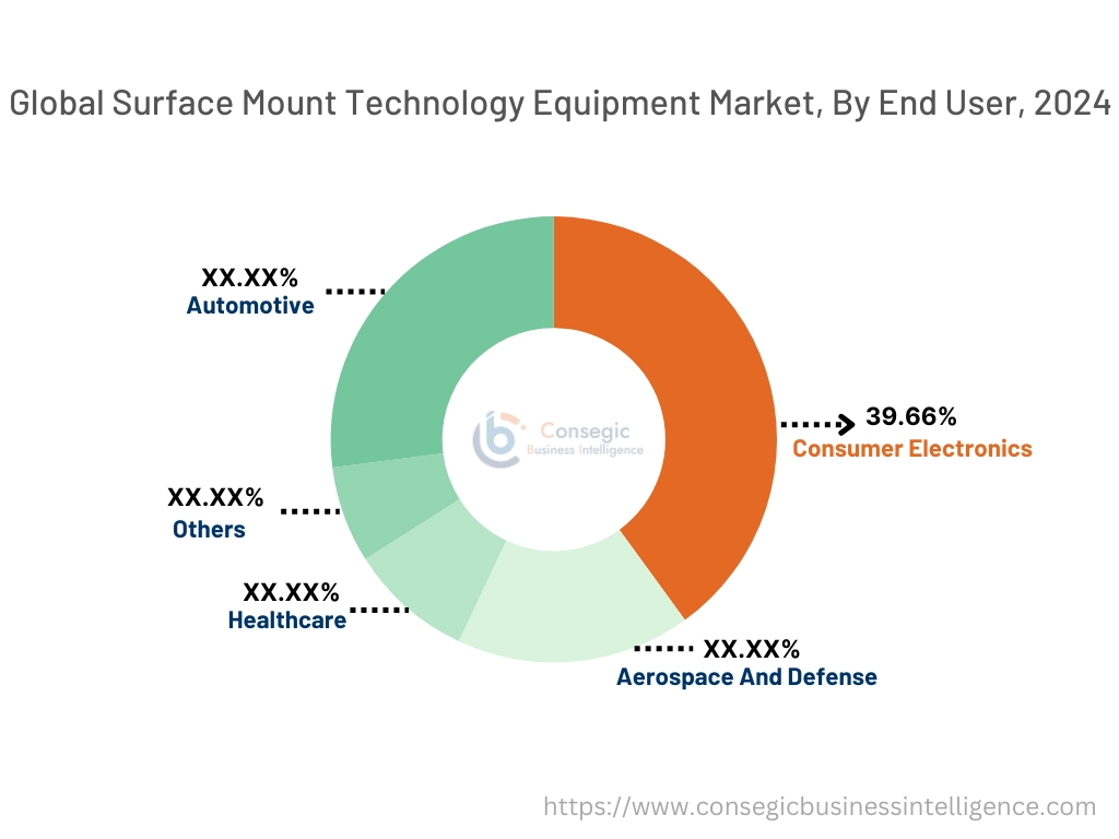 Surface Mount Technology Equipment Market By End-User