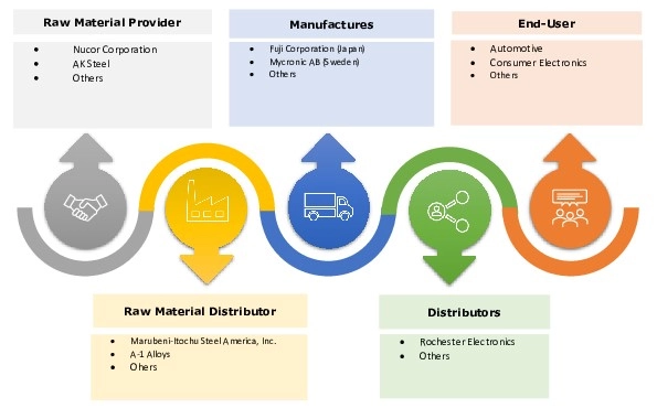 Surface Mount Technology Equipment Market Ecosystem