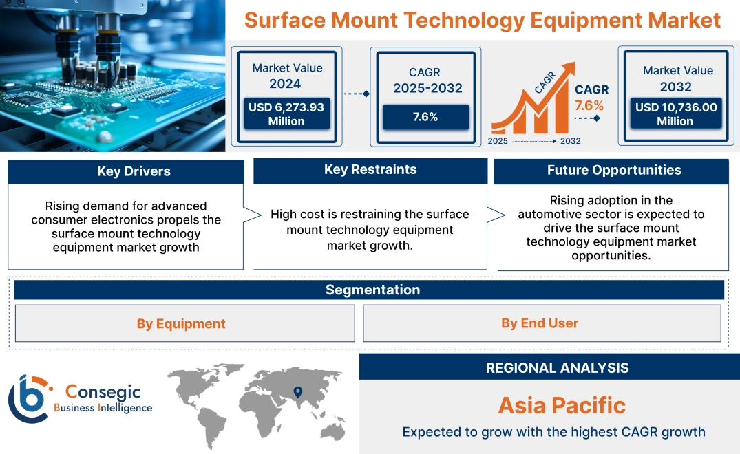 Surface Mount Technology Equipment Market