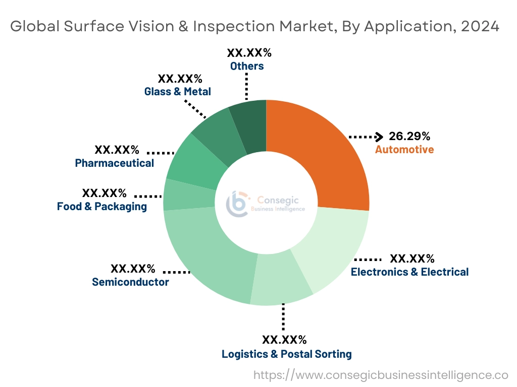 Surface Vision & Inspection Market By Application