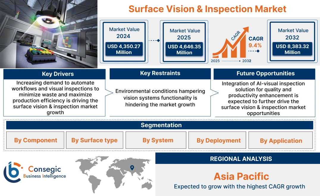 Surface Vision & Inspection Market