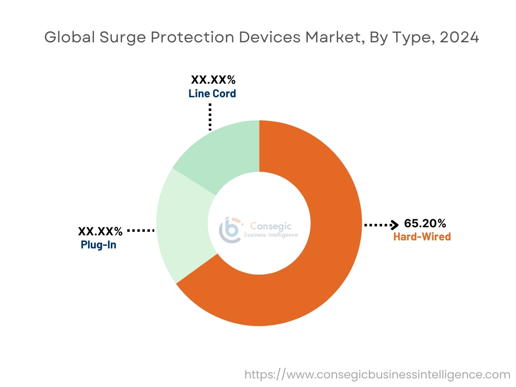 Surge Protection Devices Market By Type