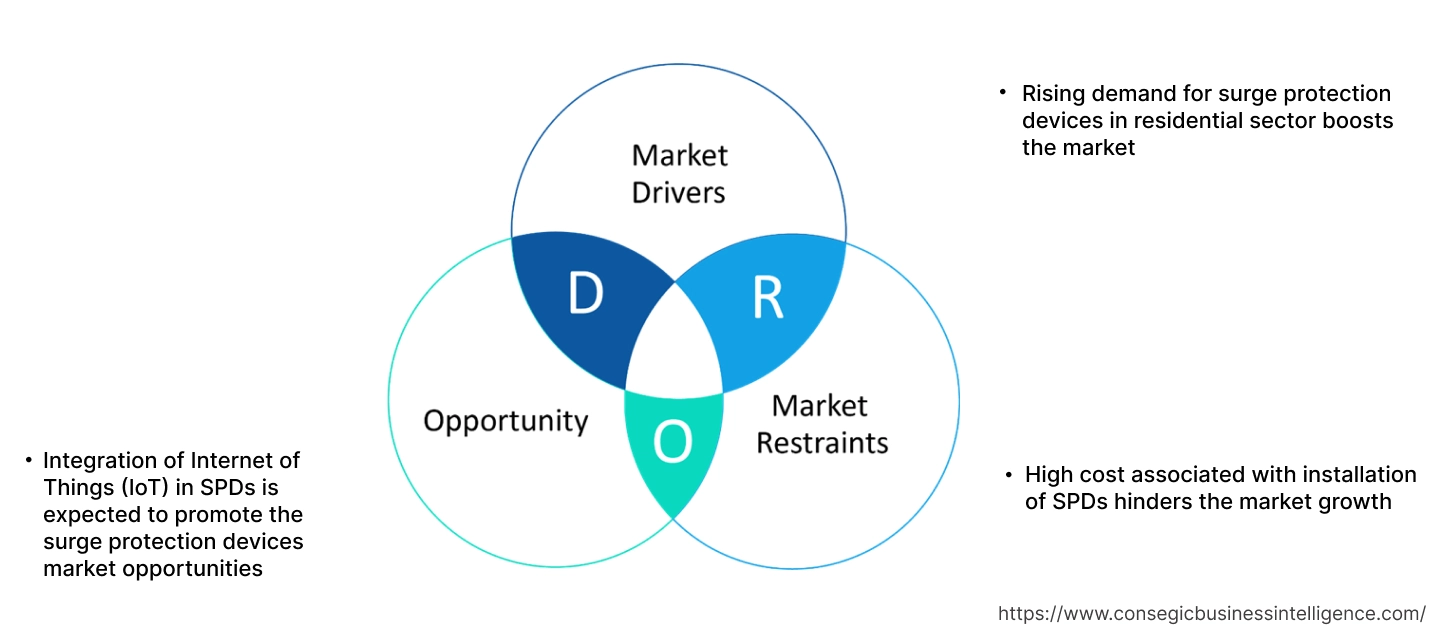 Surge Protection Devices Market Dynamics