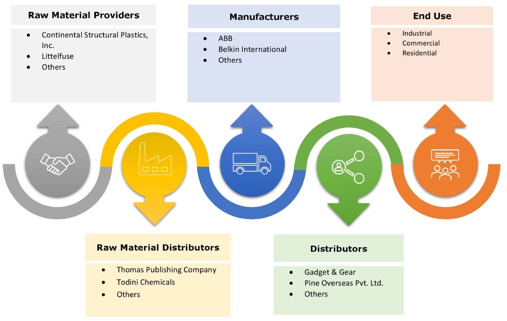 Surge Protection Devices Market Ecosystem