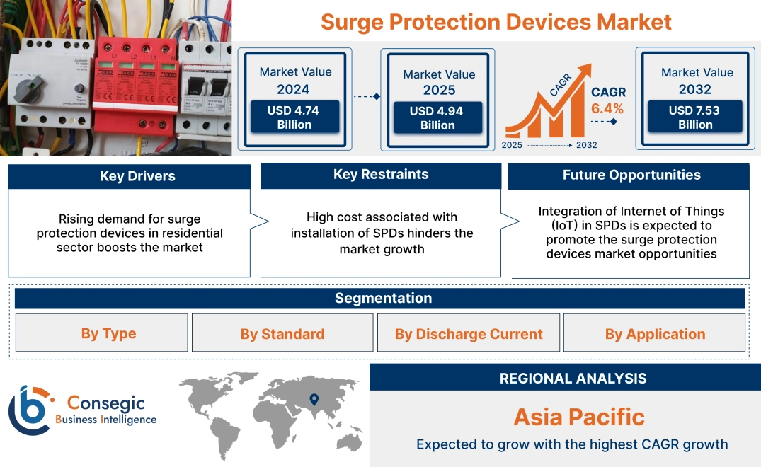 Surge Protection Devices Market