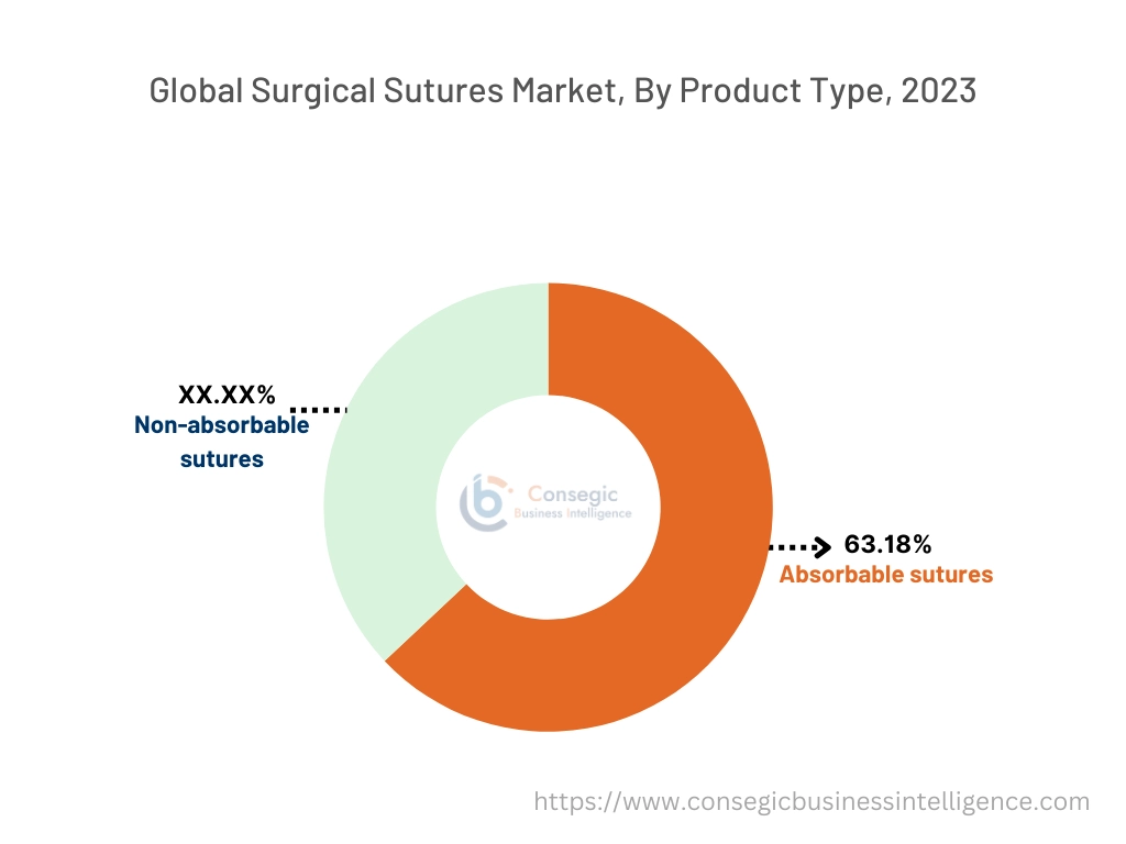 Surgical Sutures Market By Type