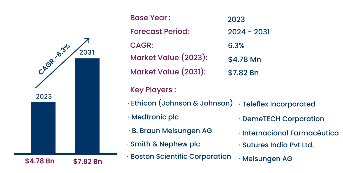 Global Surgical Sutures Market