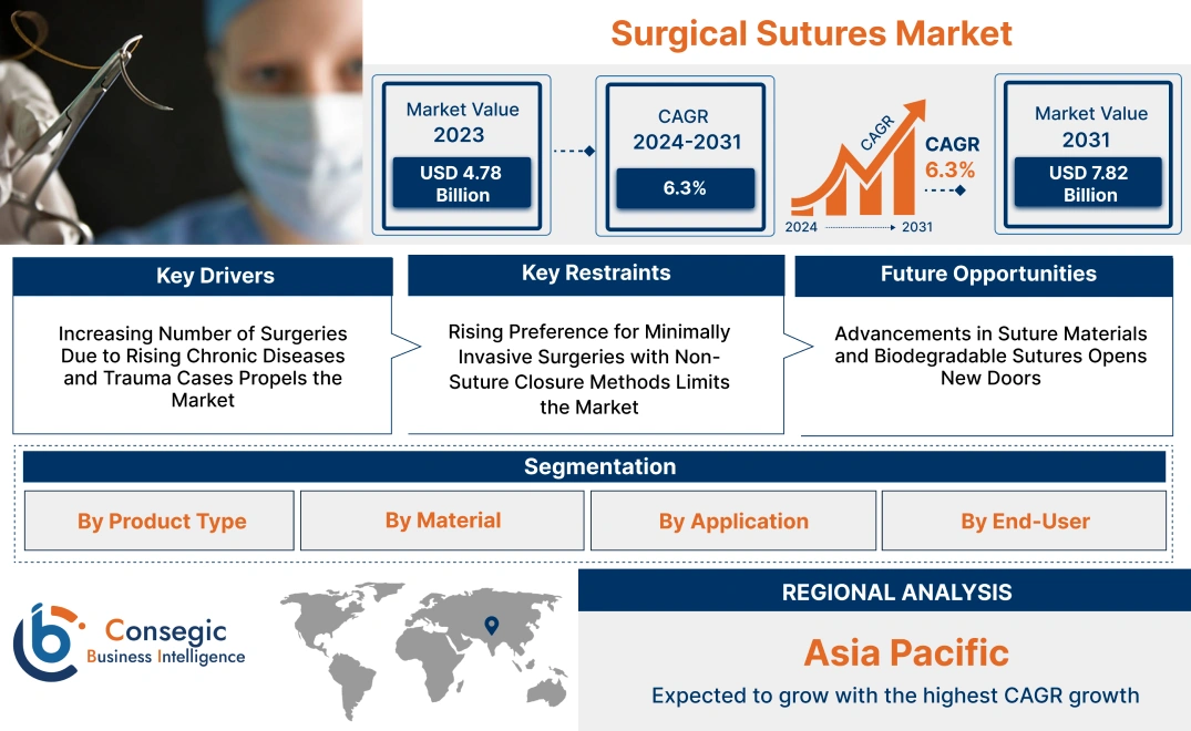 Surgical Sutures Market