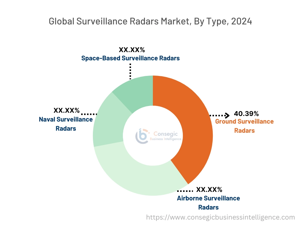 Surveillance Radars Market By Type