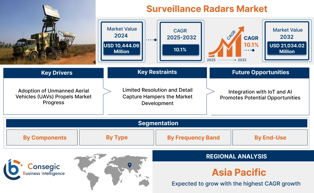 Surveillance Radars Market 