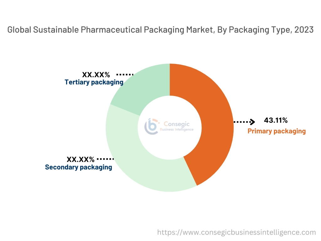 Sustainable Pharmaceutical Packaging Market By Packaging Type