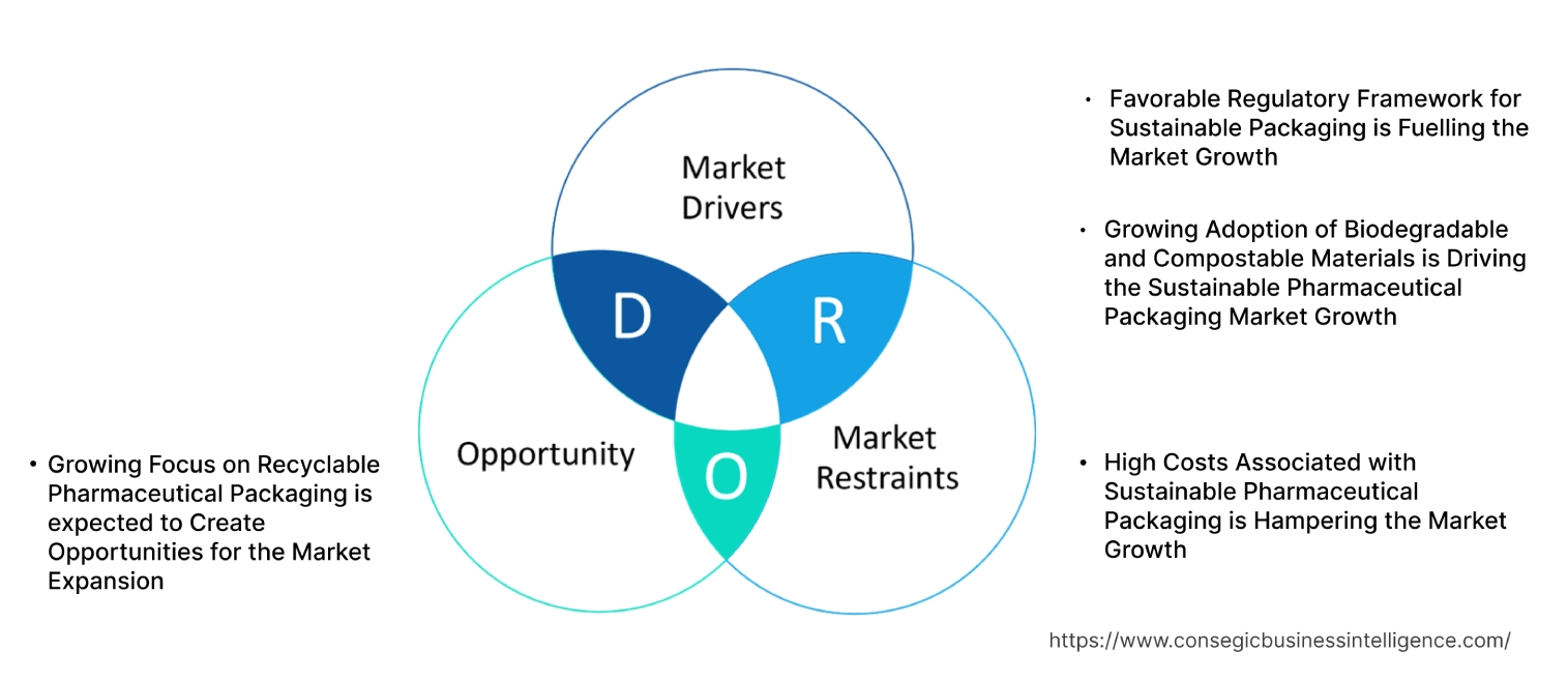 Sustainable Pharmaceutical Packaging MarketDynamics