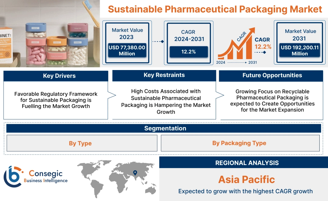 Sustainable Pharmaceutical Packaging Market