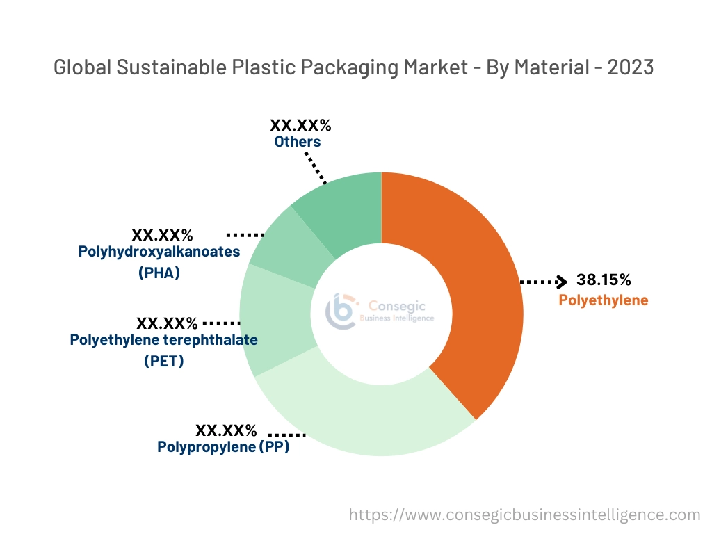 Sustainable Plastic Packaging Market By Material