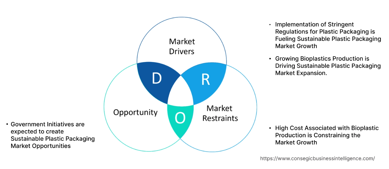 Sustainable Plastic Packaging Market Dynamics