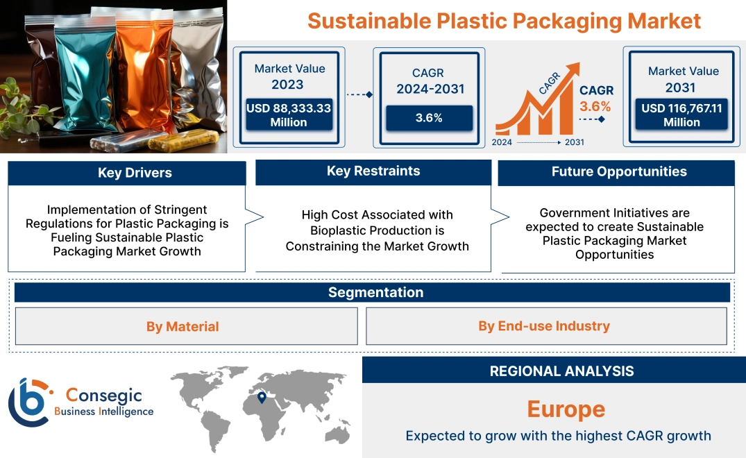 Sustainable Plastic Packaging Market