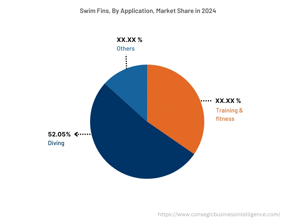 Global Swim Fins Market , By Application, 2024