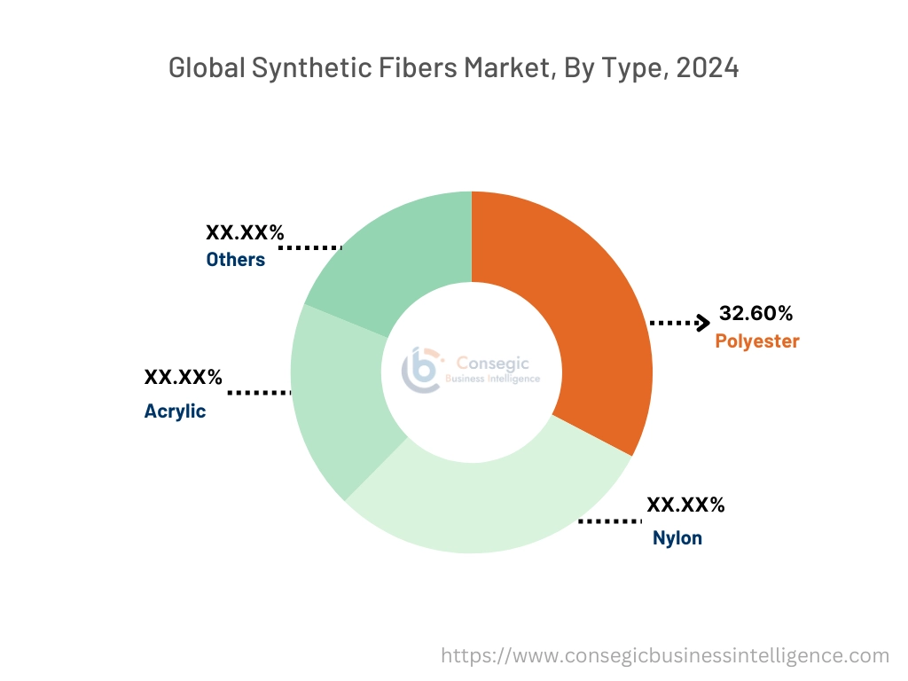 Synthetic Fibers Market By Type