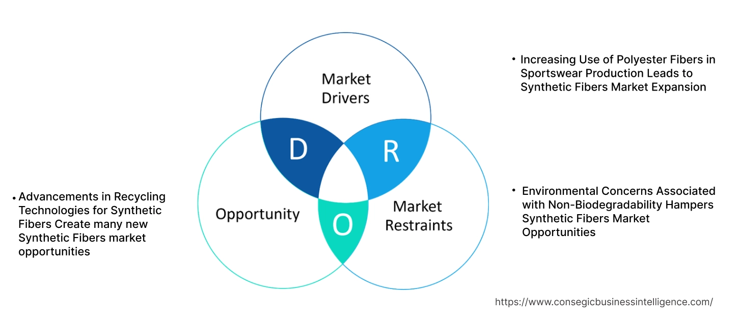 Synthetic Fibers Market Dynamics