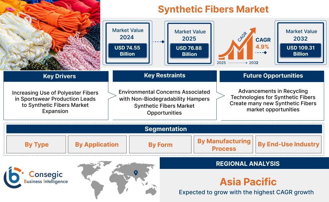 Synthetic Fibers Market