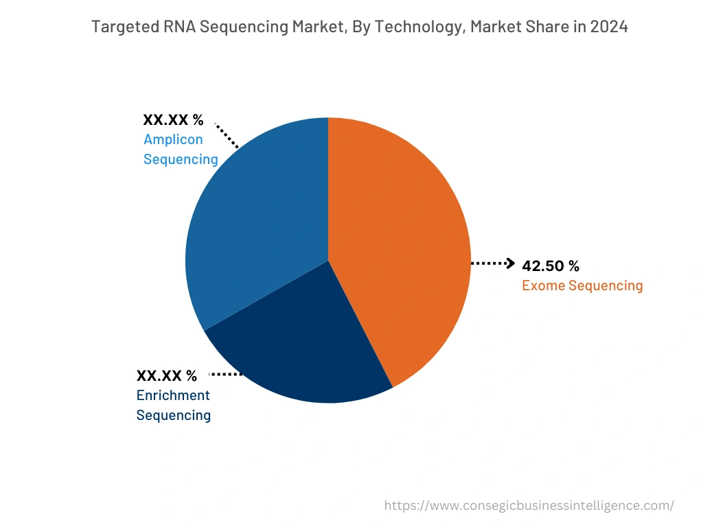 Global Targeted RNA Sequencing Market , By Technology, 2024