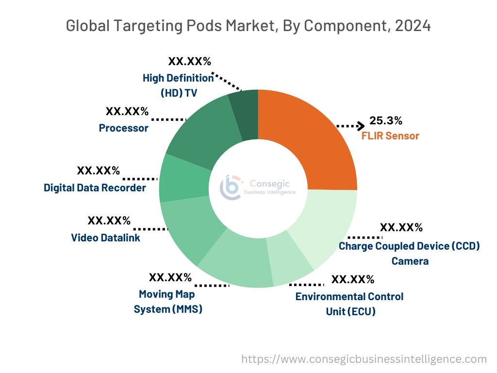 Targeting Pods Market By Segment