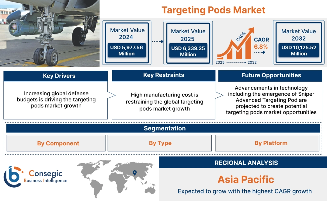 Targeting Pods Market